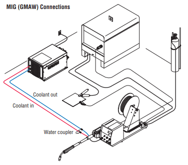 Miller Coolmate 3 (115 V, CE) #043007 MIG (GMAW) Connections